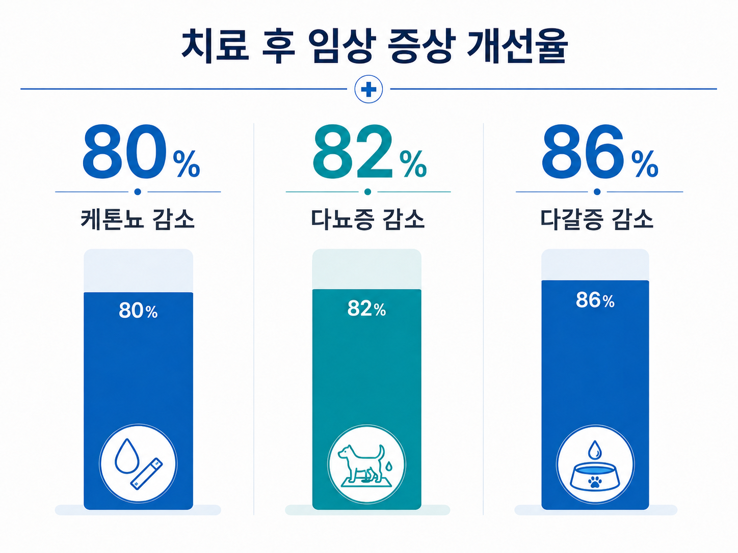캐닌슐린 치료 후 다뇨·다갈 등 임상증상 개선율 차트